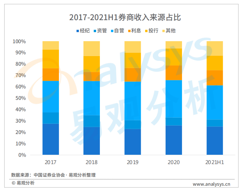 2021年证券应用活跃度高速提升，用户粘性进一步释放(图7)