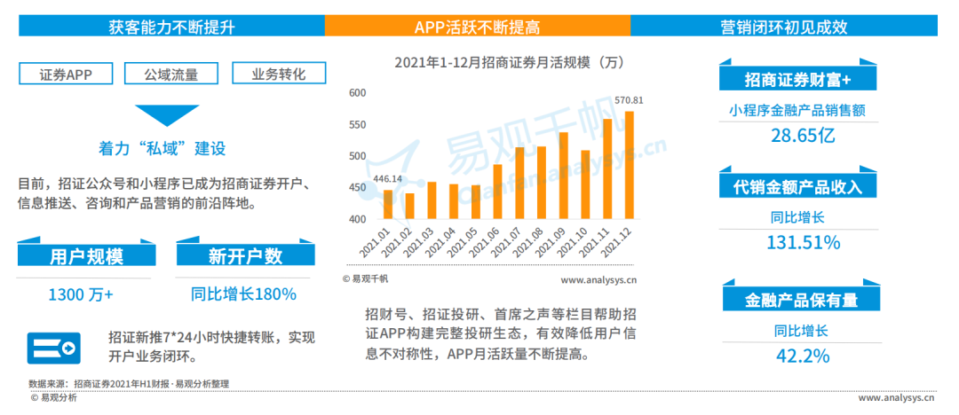 2021年证券应用活跃度高速提升，用户粘性进一步释放(图20)