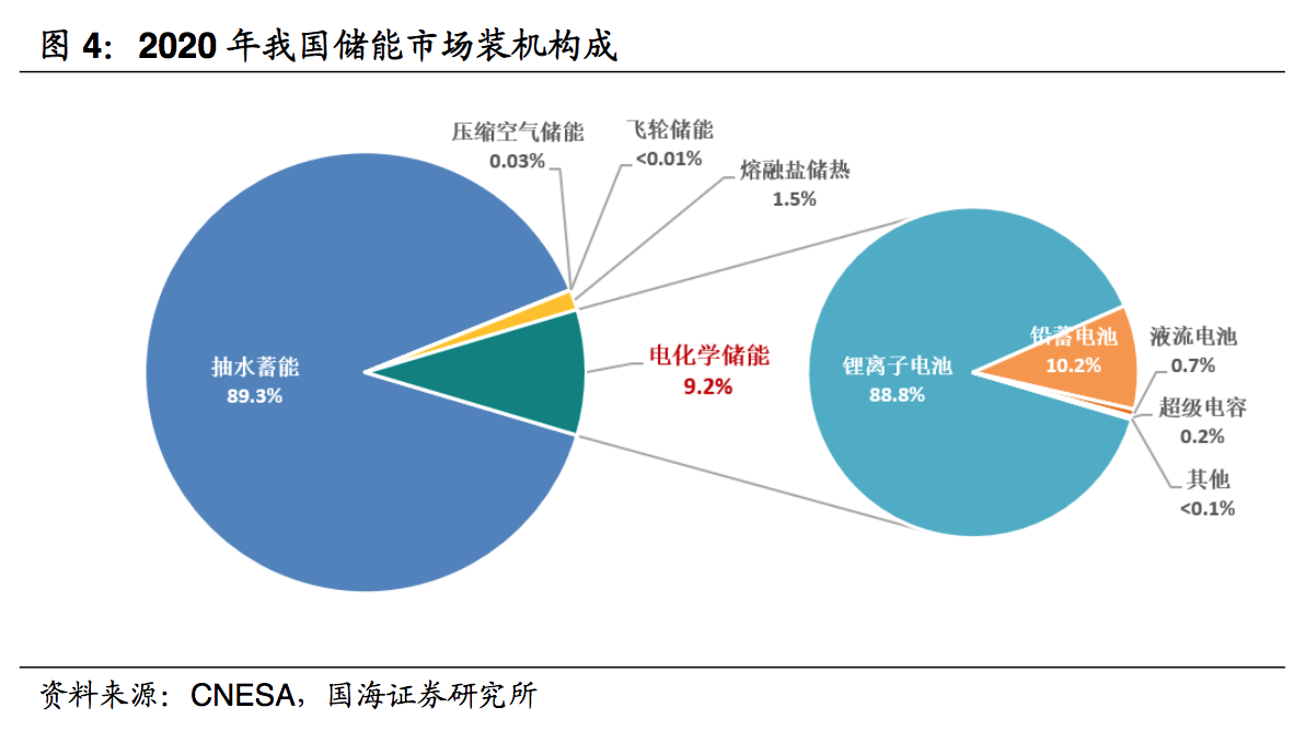 全球最大“电网充电宝”建成，钒电储能或再造一个宁德时代 | 焦点分析