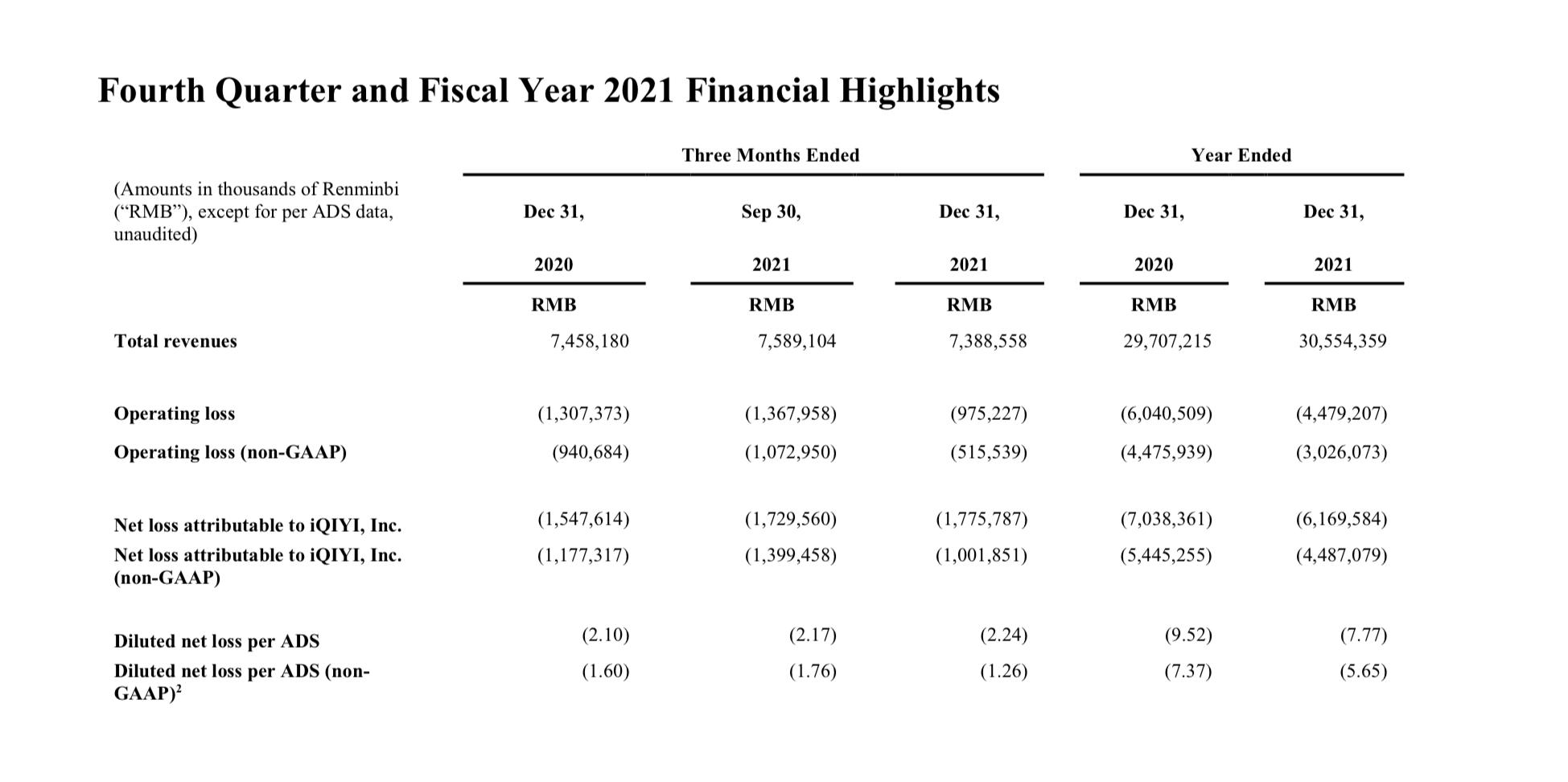 业绩快报 ｜ 爱奇艺Q4运营亏损收窄，目标实现2022年运营盈亏平衡