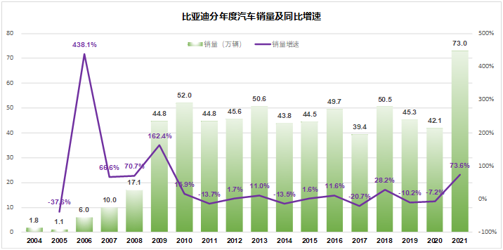 比亚迪牵手百度，新造车“身体灵魂论”败阵“生死时速”？(图4)