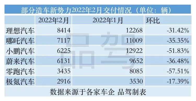 新造车2月成绩单出炉：小鹏折半，哪吒再次进前三