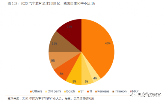 车规芯片国产化率不足，国内汽车芯片供应新机遇(图2)