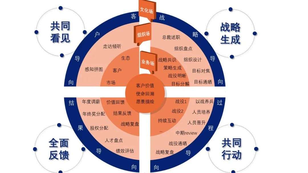 善用工具:战略屋在阿里,分解战略都是中层去想,高层很少回答这样的