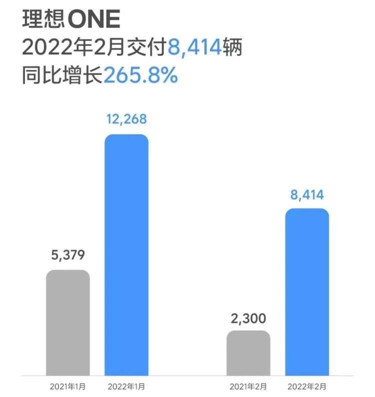 新造车2月成绩单出炉：小鹏折半，哪吒再次进前三(图2)