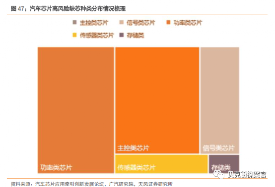 车规芯片国产化率不足，国内汽车芯片供应新机遇