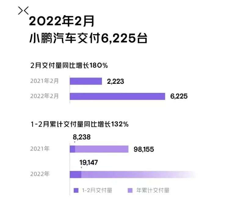 新造车2月成绩单出炉：小鹏折半，哪吒再次进前三(图4)