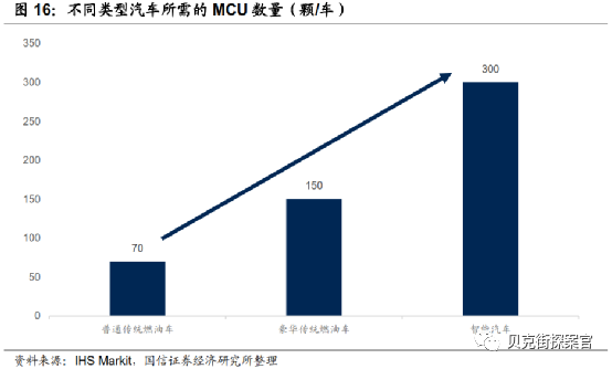 车规芯片国产化率不足，国内汽车芯片供应新机遇(图6)