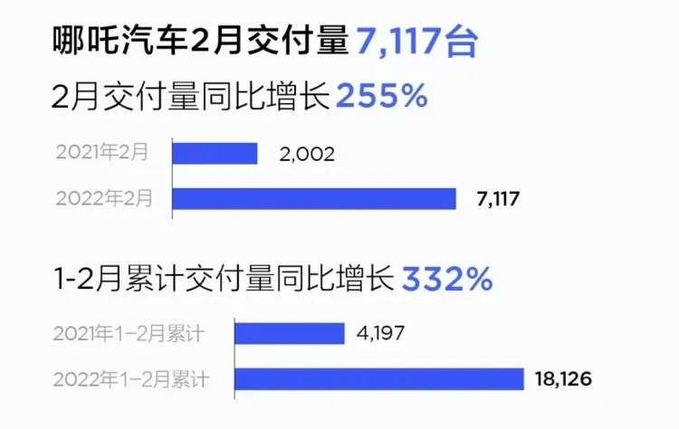 新造车2月成绩单出炉：小鹏折半，哪吒再次进前三(图8)