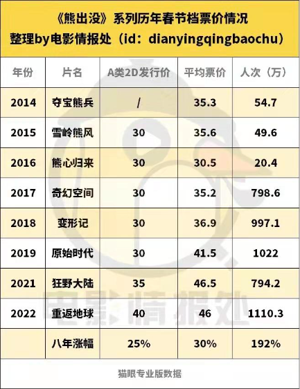 熊出沒的火爆何時更好地照進方特樂園