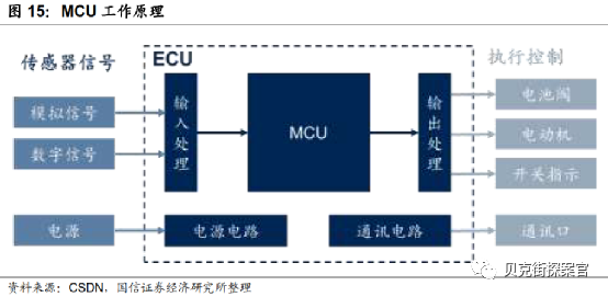 车规芯片国产化率不足，国内汽车芯片供应新机遇(图5)