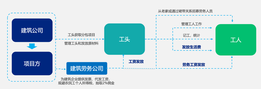 “建筑劳务综合服务平台吉工家获亿元人民币B轮融资