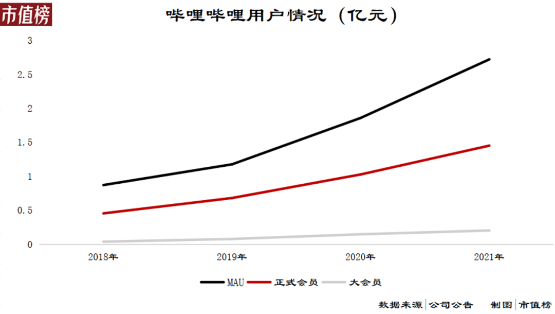 b站廣告收入為什麼增長?為什麼去年翻倍虧損?2024年盈虧平衡有難度嗎?