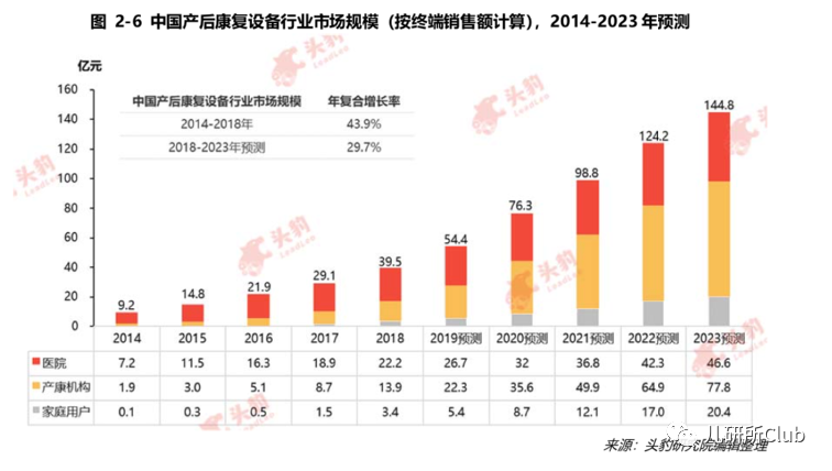 这届宝妈不一样：千亿产康大市场风头正盛(图2)