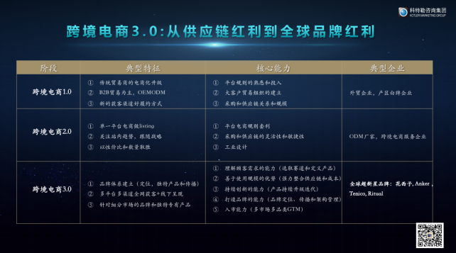 在深度数字化和全球化的时代，跨境电商正在进化，主要经历了以下三个阶段：跨境电商1.0时代：典型特征是企业在线上通过接OEM（Original Equipment...