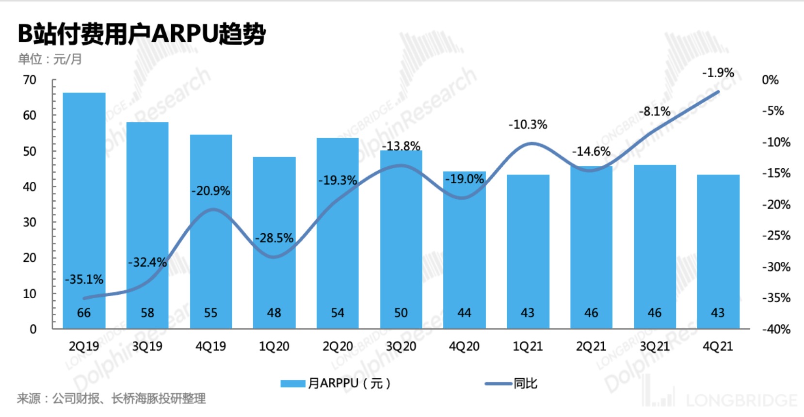 焦點分析 | 用愛發電終非良策,b站希望在 2024 年