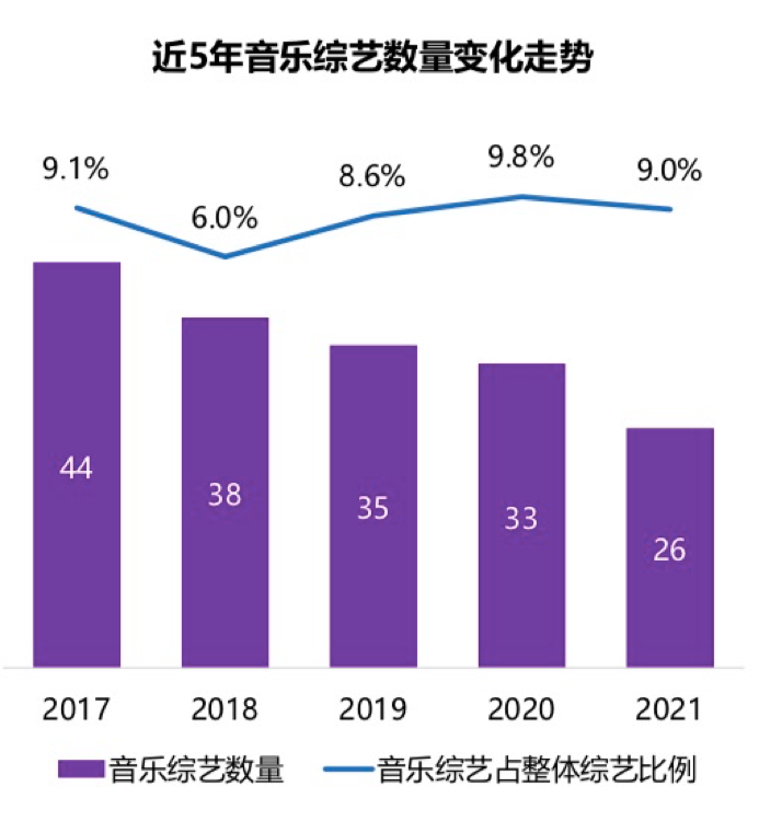 2022年，音乐综艺爆款何处寻？