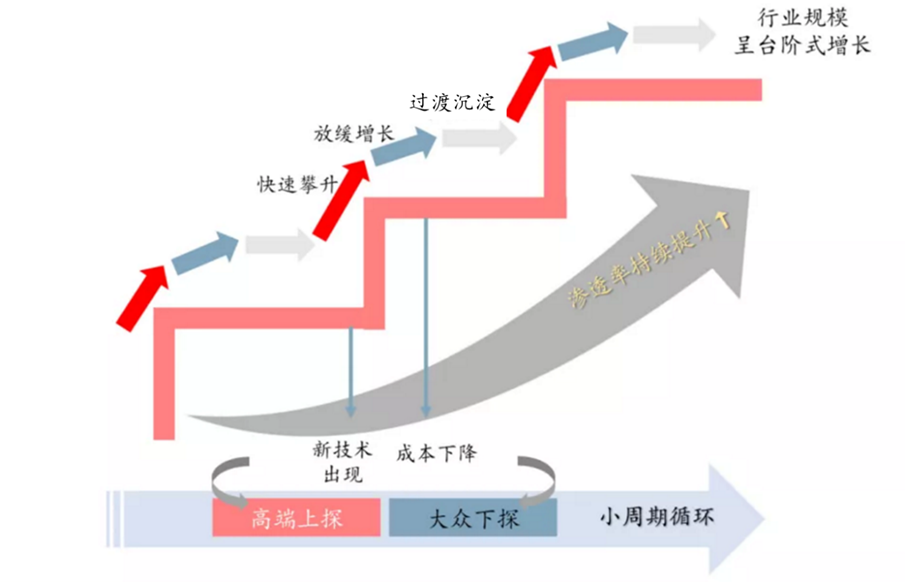 2.1 扫地机呈现阶梯式增长,目前发展状态接近于1996-1999年的空调