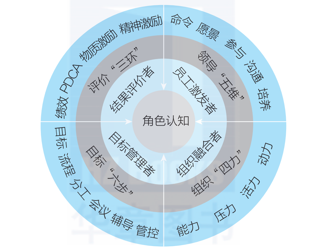 图1 团队管理"洋葱模型"表1 不对角色的能力要求1.