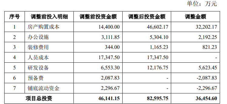 最前线｜花近5亿元买楼，安克创新的研发投入水分有多少？