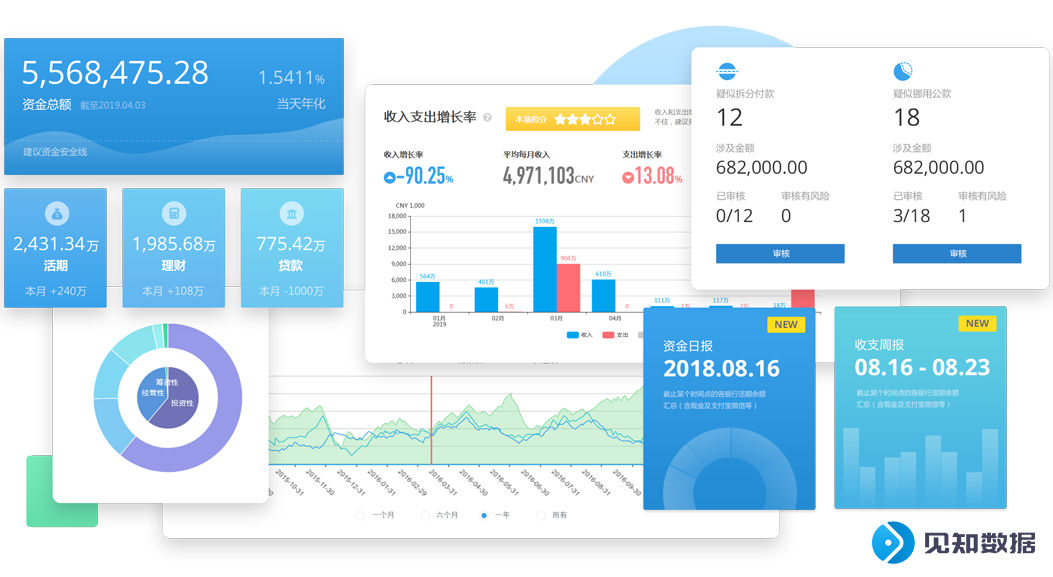 「见知数据」获新一轮融资， 打造业务水平领先的资金管理与分析平台(图2)
