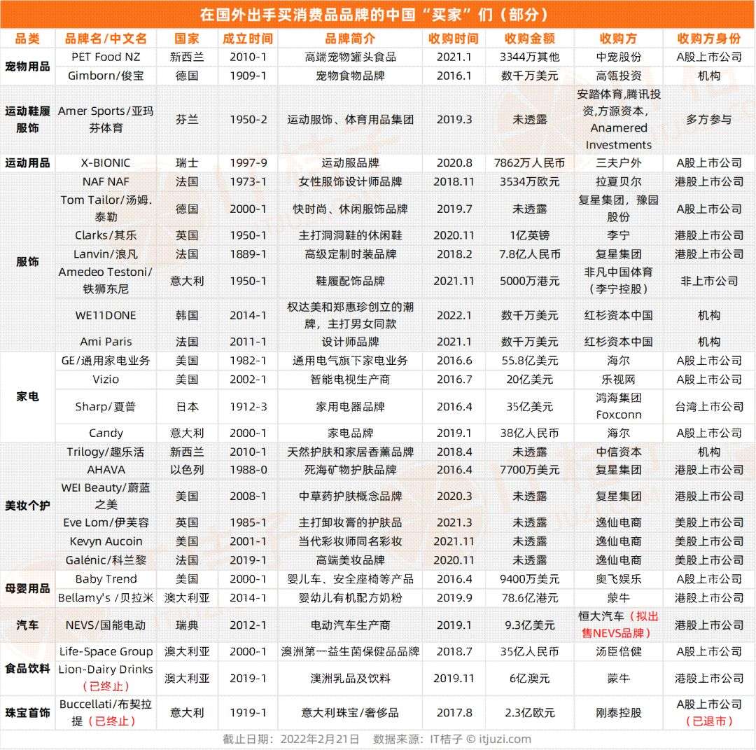 不盤不知道原來國外這些知名品牌已經被中國老闆們買了