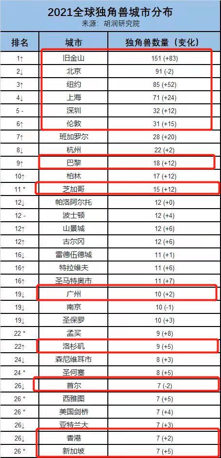 科技排名全球城市名单_全球科技城市排名_科技排名全球城市前十