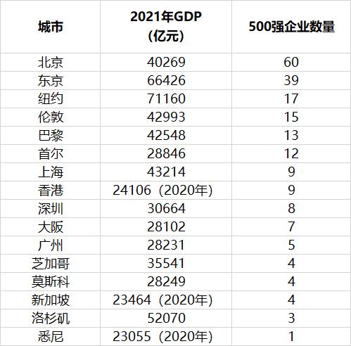 科技排名全球城市名单_全球科技城市排名_科技排名全球城市前十