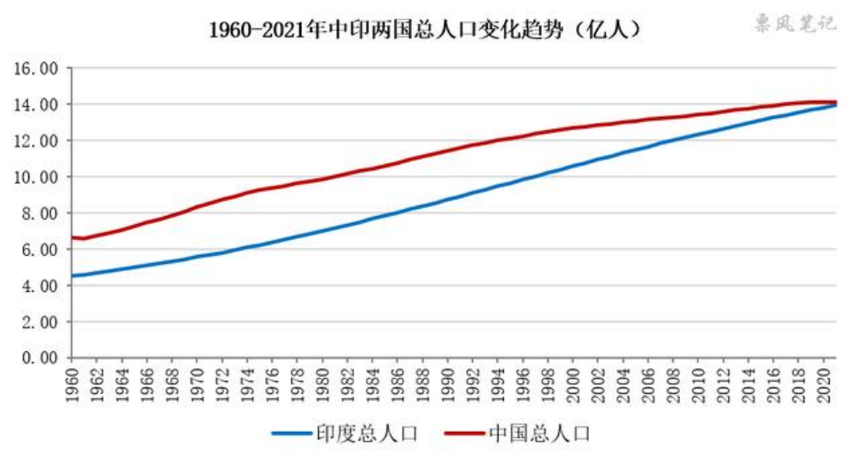 印度人口变化图片