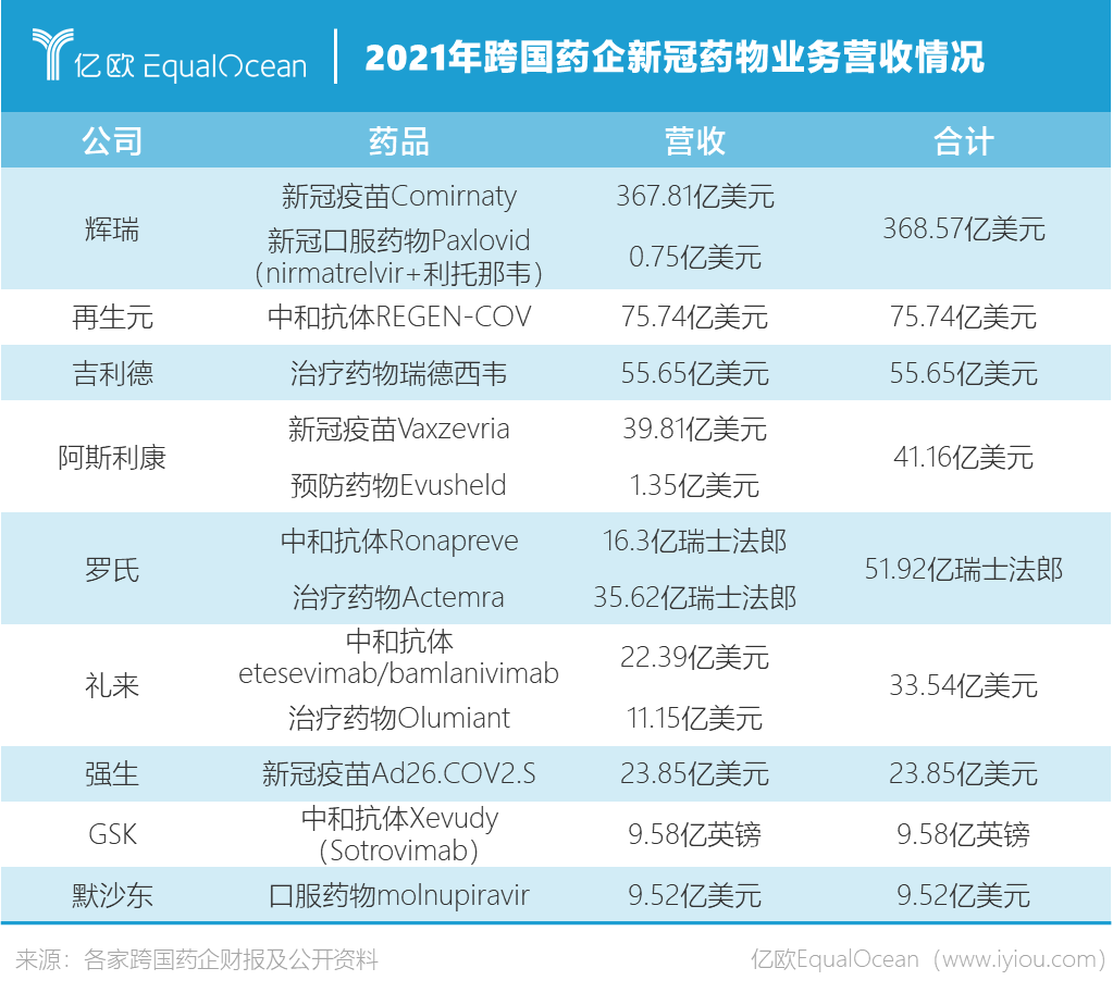 全球十大製藥企業格局重新洗牌跨國藥企的2021財報透露了哪些信號