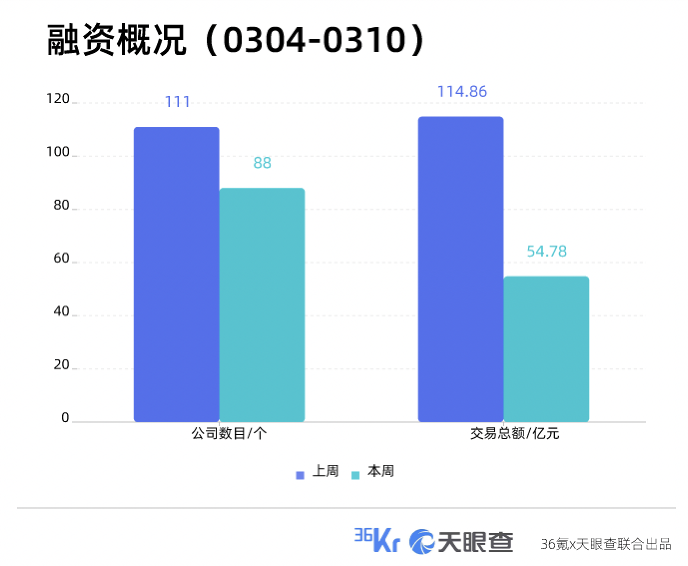 本周国内融资金额超54.78亿元人民币，过亿元融资交易达32笔 | TO B投融资周报0304-0310