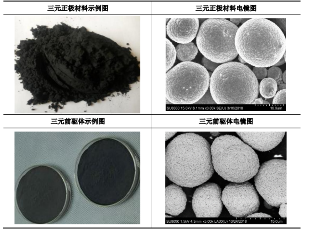 上游为钴镍等矿产资源,中游为三元前驱体和三元正极材料,下游为三元锂