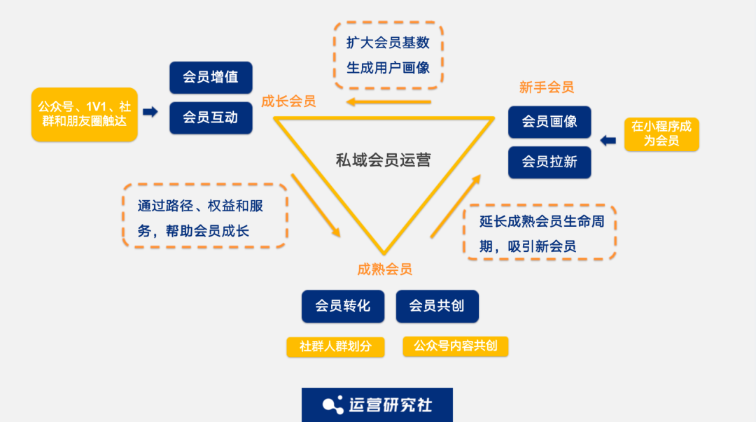 5000字深度拆解「孩子王、名创优品」的私域会员玩法(图1)