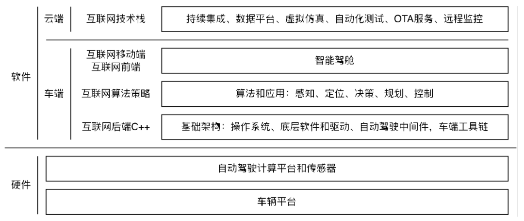 “当了十年IT程序员，我转型做自动驾驶开发的这五年”