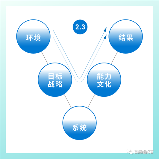 一,從v模型看組織進化