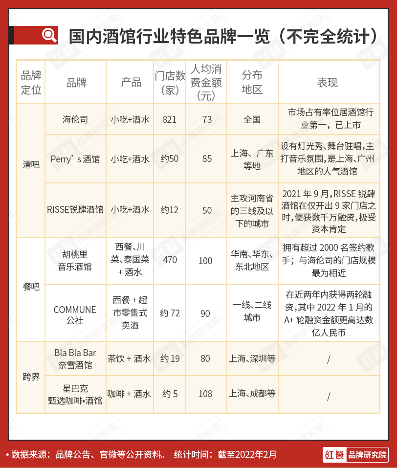 经过12年的发展,截至2021年8月,海伦司门店增长至527家.