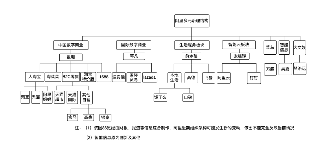 36氪独家丨详解阿里2022裁员：多个业务有缩减，核心电商仍将扩充人手