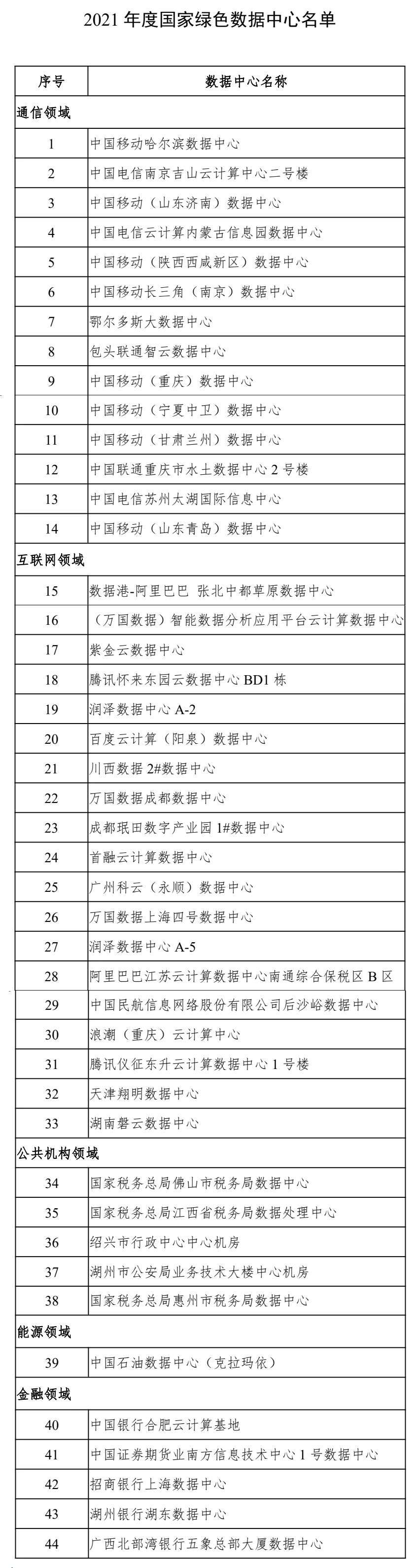 工信部等六部门公布2021年度国家绿色数据中心名单