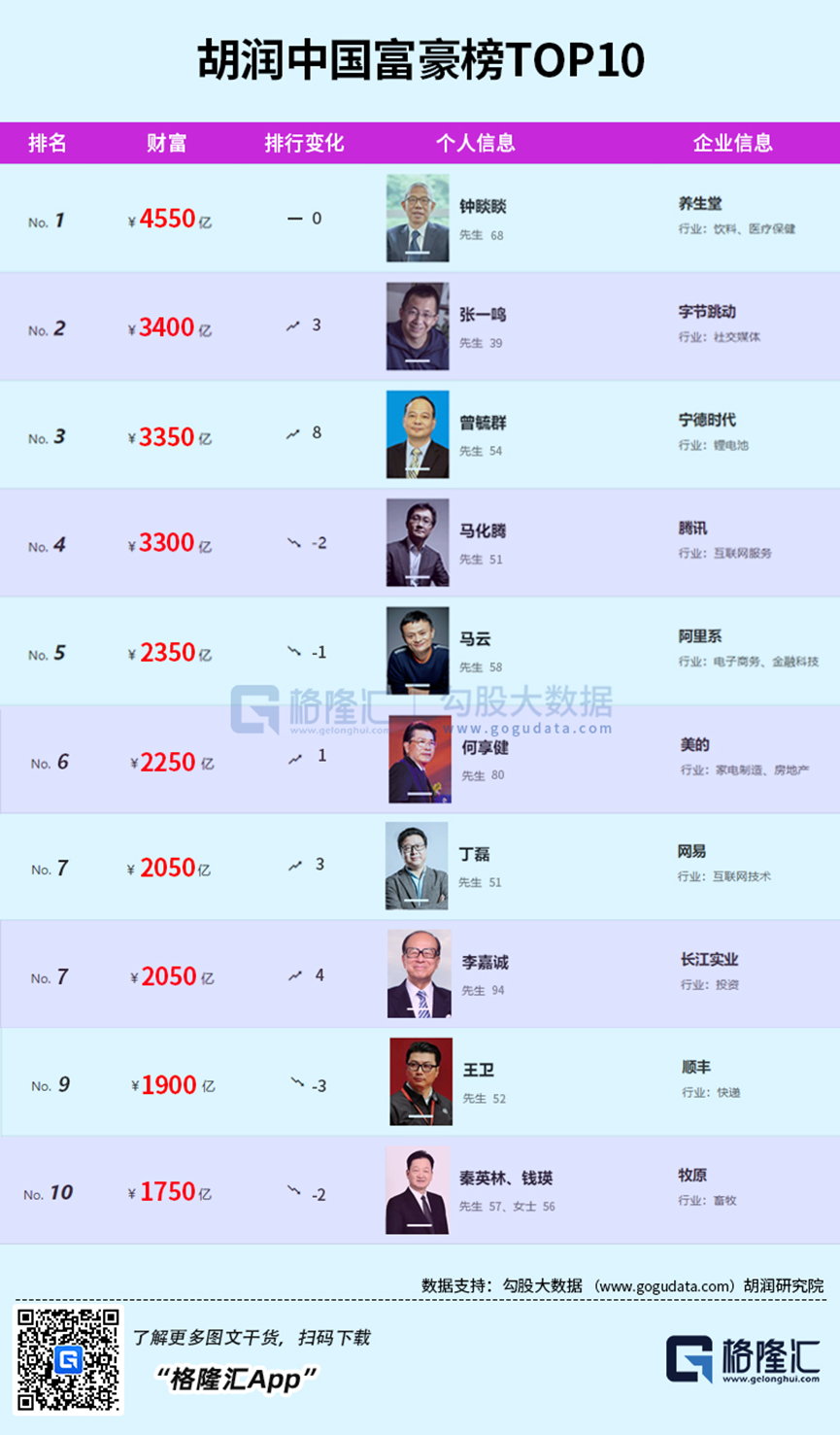 2022胡润富豪榜发布马斯克蝉联世界首富