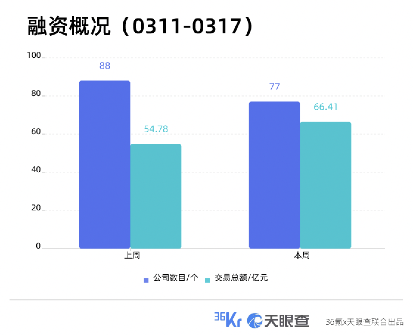 本周国内融资金额超66.41亿元人民币，过亿元融资交易达29笔 | TO B投融资周报0311-0317