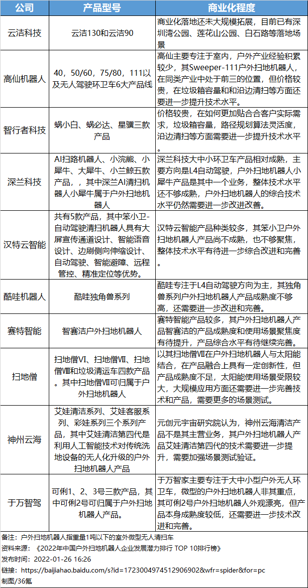 36氪首发 | 专注于户外无人清扫机的「云洁科技」，已在深圳人行道、公园、校园等有多个落地场景