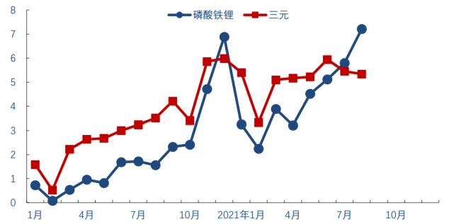 谁「压垮」了三元锂电池？(图1)