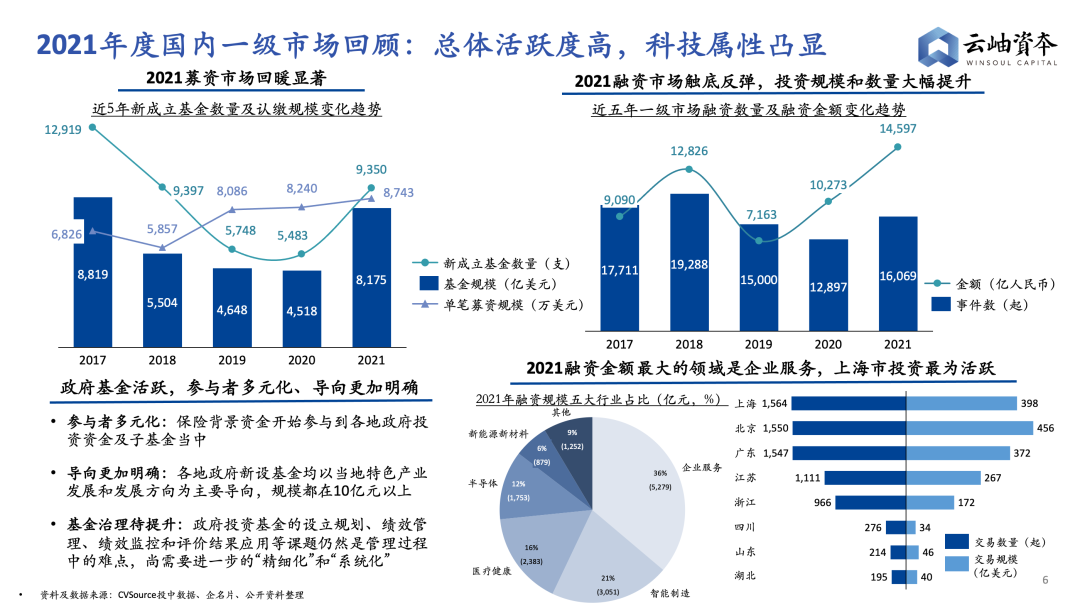 2022年，科技企业融资指南——云岫研究(图4)