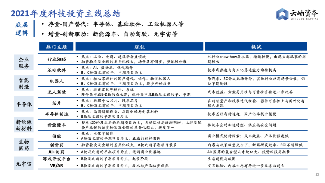 2022年，科技企业融资指南——云岫研究(图5)