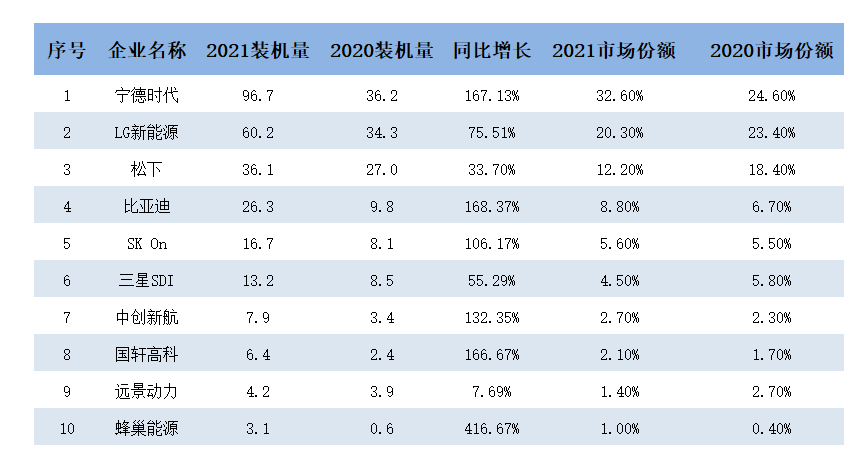 挑战宁德时代比亚迪，蜂巢能源“几斤几两”？(图2)