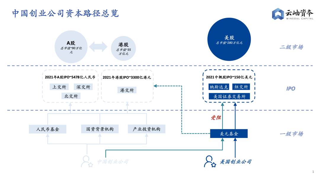 2022年，科技企业融资指南——云岫研究