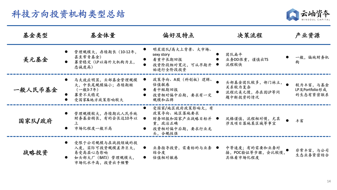 2022年，科技企业融资指南——云岫研究(图11)