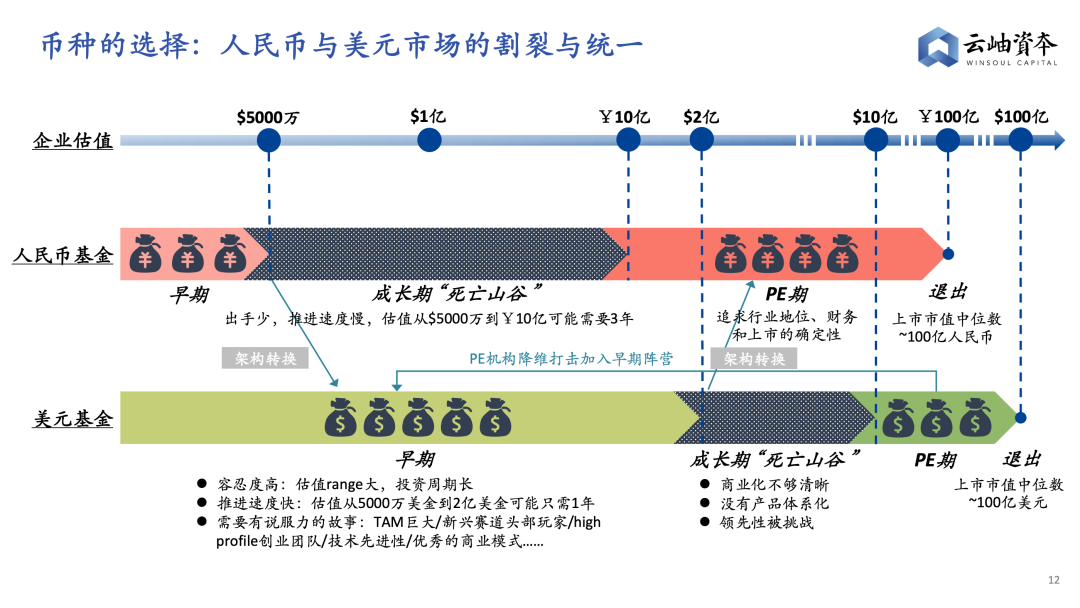 2022年，科技企业融资指南——云岫研究(图9)