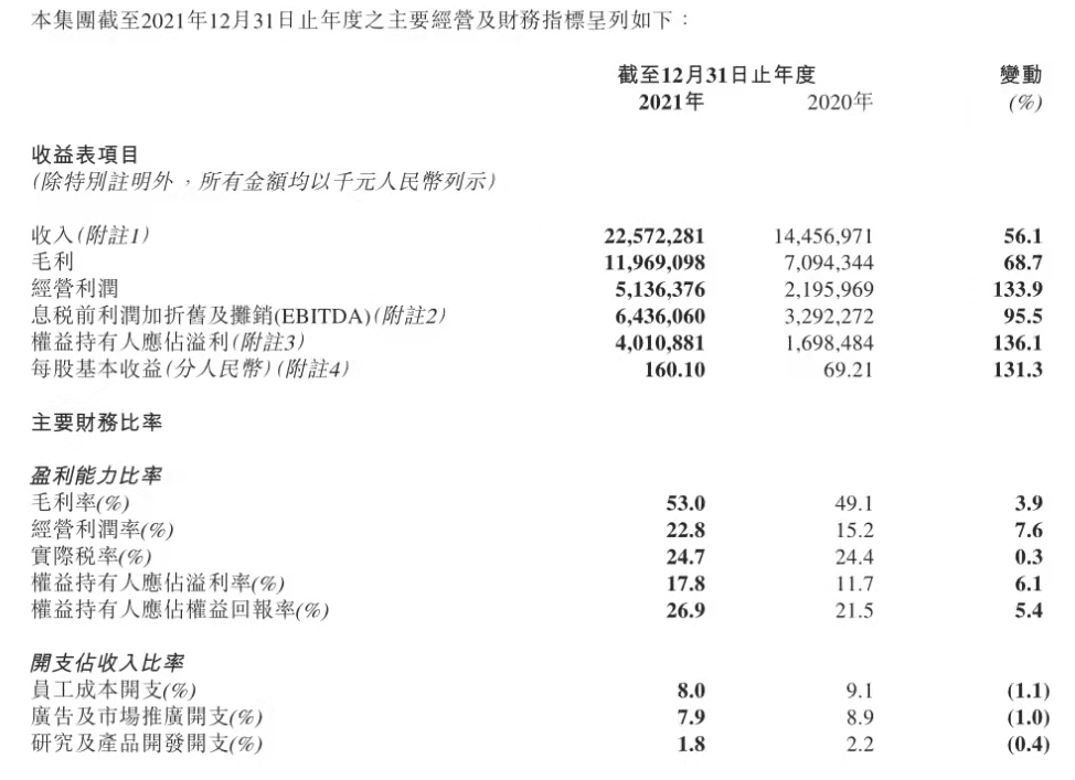 业绩快报｜营收突破200亿，净利大涨135%，李宁的“肌肉型”企业练成了吗？