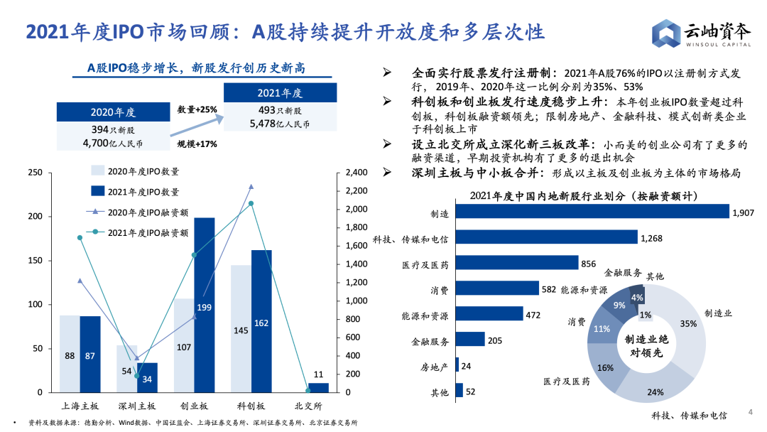 2022年，科技企业融资指南——云岫研究(图3)